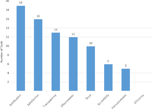Figure 4 for Visualization for Recommendation Explainability: A Survey and New Perspectives