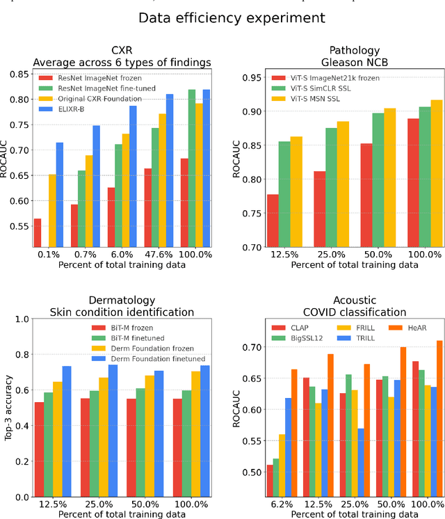 Figure 2 for Health AI Developer Foundations