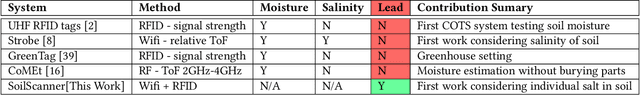 Figure 1 for Feasibility of Radio Frequency Based Wireless Sensing of Lead Contamination in Soil