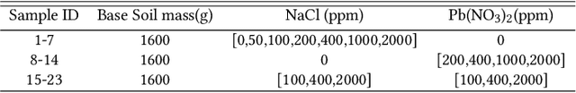 Figure 4 for Feasibility of Radio Frequency Based Wireless Sensing of Lead Contamination in Soil