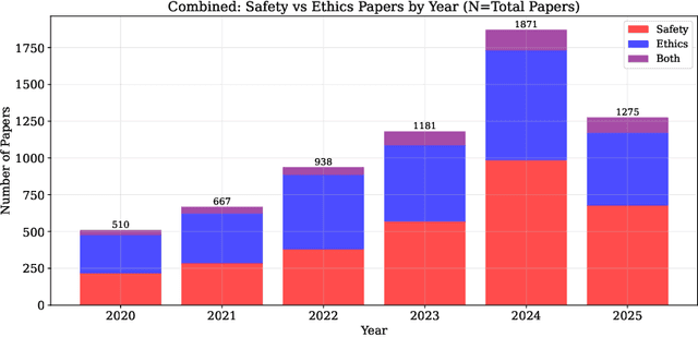 Figure 3 for Mind the Gap! Pathways Towards Unifying AI Safety and Ethics Research