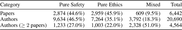 Figure 2 for Mind the Gap! Pathways Towards Unifying AI Safety and Ethics Research