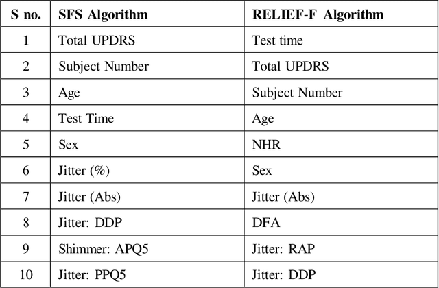 Figure 4 for Detection and Forecasting of Parkinson Disease Progression from Speech Signal Features Using MultiLayer Perceptron and LSTM