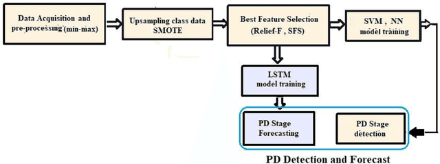 Figure 1 for Detection and Forecasting of Parkinson Disease Progression from Speech Signal Features Using MultiLayer Perceptron and LSTM
