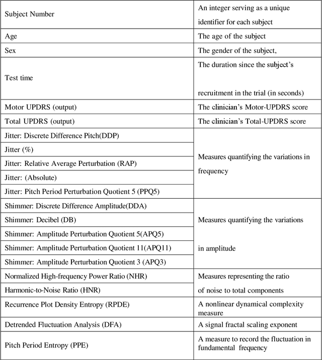 Figure 2 for Detection and Forecasting of Parkinson Disease Progression from Speech Signal Features Using MultiLayer Perceptron and LSTM