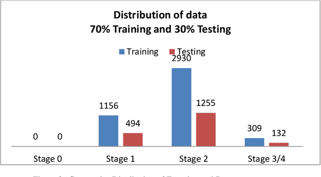 Figure 3 for Detection and Forecasting of Parkinson Disease Progression from Speech Signal Features Using MultiLayer Perceptron and LSTM