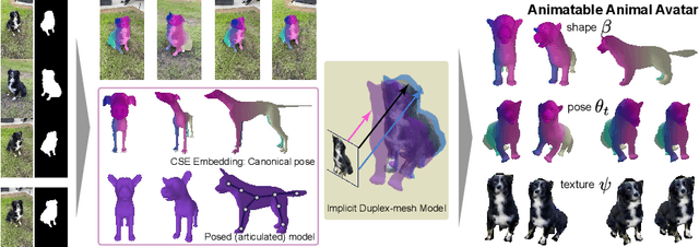 Figure 1 for Animal Avatars: Reconstructing Animatable 3D Animals from Casual Videos