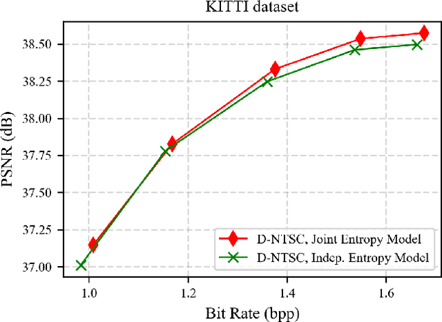 Figure 2 for Distributed Image Semantic Communication via Nonlinear Transform Coding