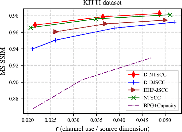 Figure 3 for Distributed Image Semantic Communication via Nonlinear Transform Coding