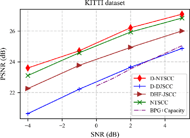 Figure 4 for Distributed Image Semantic Communication via Nonlinear Transform Coding