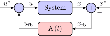 Figure 1 for Data-driven Fuzzy Control for Time-Optimal Aggressive Trajectory Following