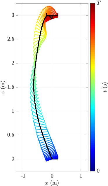 Figure 3 for Data-driven Fuzzy Control for Time-Optimal Aggressive Trajectory Following