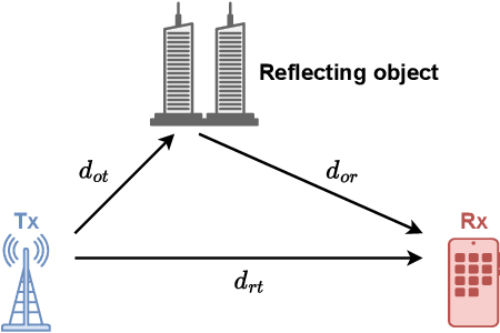 Figure 1 for Enabling Smart Radio Environments in the Frequency Domain With Movable Signals