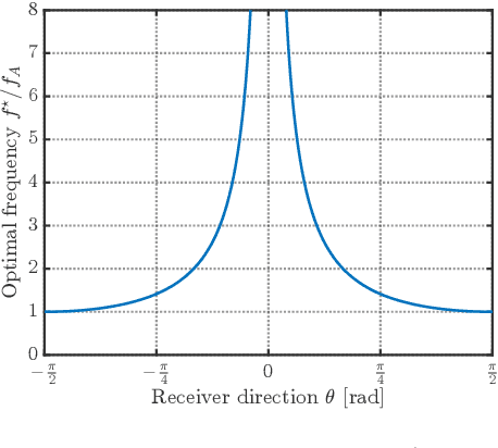 Figure 4 for Enabling Smart Radio Environments in the Frequency Domain With Movable Signals