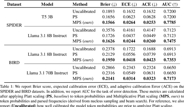 Figure 2 for Calibrating LLMs for Text-to-SQL Parsing by Leveraging Sub-clause Frequencies