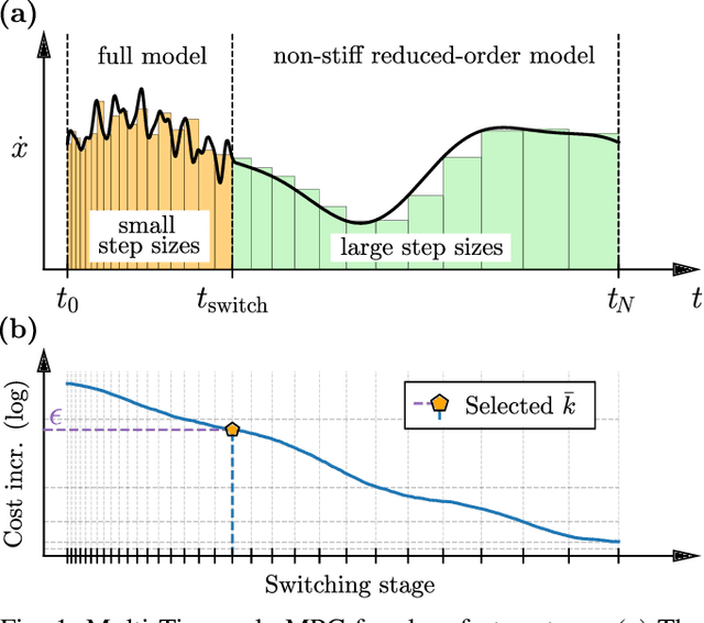Figure 1 for Multi-Timescale Model Predictive Control for Slow-Fast Systems