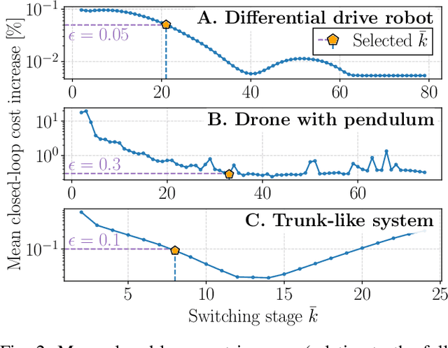 Figure 2 for Multi-Timescale Model Predictive Control for Slow-Fast Systems