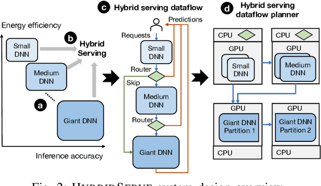 Figure 2 for HybridServe: Efficient Serving of Large AI Models with Confidence-Based Cascade Routing