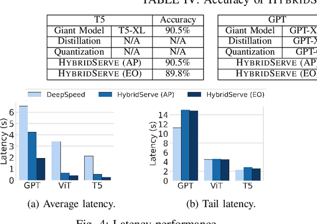 Figure 4 for HybridServe: Efficient Serving of Large AI Models with Confidence-Based Cascade Routing