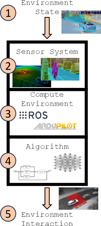 Figure 1 for Achieving the Safety and Security of the End-to-End AV Pipeline