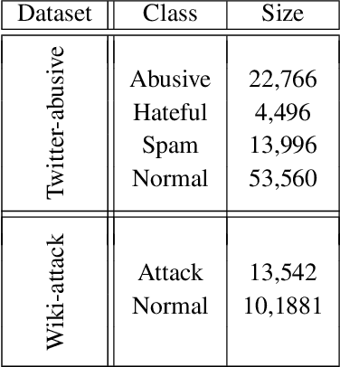 Figure 2 for Dominant Set-based Active Learning for Text Classification and its Application to Online Social Media
