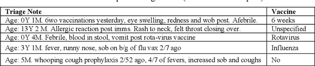 Figure 1 for Enhancing Vaccine Safety Surveillance: Extracting Vaccine Mentions from Emergency Department Triage Notes Using Fine-Tuned Large Language Models