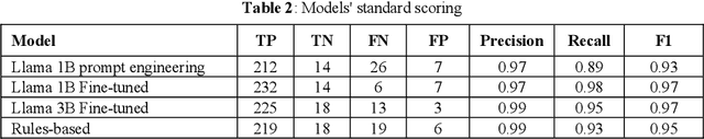 Figure 2 for Enhancing Vaccine Safety Surveillance: Extracting Vaccine Mentions from Emergency Department Triage Notes Using Fine-Tuned Large Language Models
