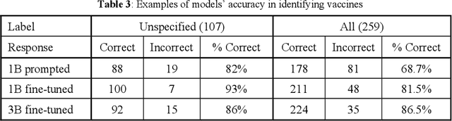 Figure 3 for Enhancing Vaccine Safety Surveillance: Extracting Vaccine Mentions from Emergency Department Triage Notes Using Fine-Tuned Large Language Models