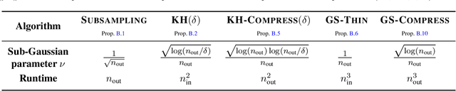 Figure 1 for Low-Rank Thinning