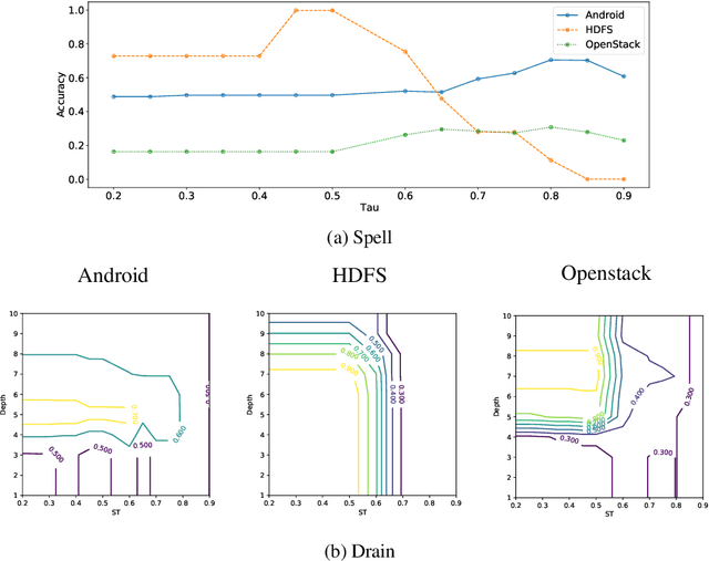 Figure 1 for Automatisation de la structuration des logs pour le Cloud Computing