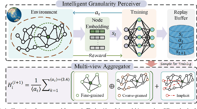 Figure 1 for GRAIN: Multi-Granular and Implicit Information Aggregation Graph Neural Network for Heterophilous Graphs
