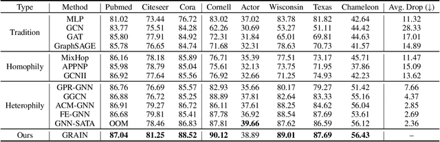 Figure 2 for GRAIN: Multi-Granular and Implicit Information Aggregation Graph Neural Network for Heterophilous Graphs