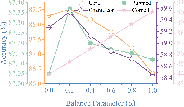 Figure 3 for GRAIN: Multi-Granular and Implicit Information Aggregation Graph Neural Network for Heterophilous Graphs