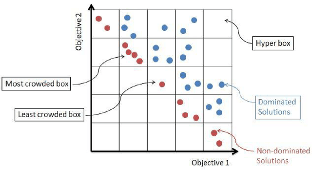 Figure 1 for Multi-objective Cat Swarm Optimization Algorithm based on a Grid System