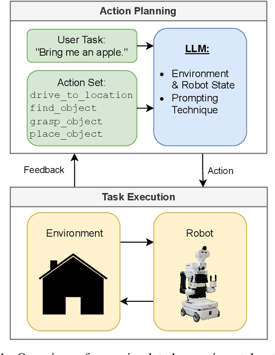Figure 1 for A Comparison of Prompt Engineering Techniques for Task Planning and Execution in Service Robotics