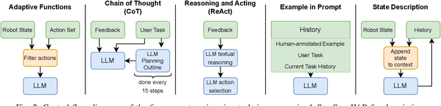 Figure 2 for A Comparison of Prompt Engineering Techniques for Task Planning and Execution in Service Robotics
