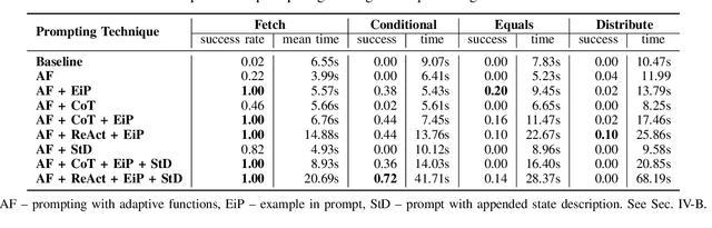 Figure 4 for A Comparison of Prompt Engineering Techniques for Task Planning and Execution in Service Robotics