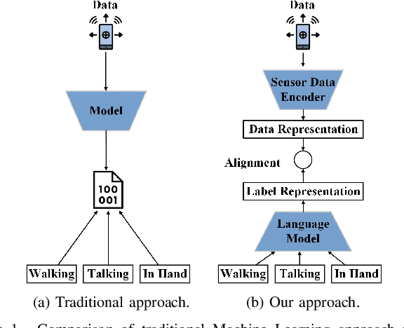 Figure 1 for Semantically Encoding Activity Labels for Context-Aware Human Activity Recognition
