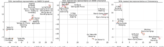 Figure 4 for Semantically Encoding Activity Labels for Context-Aware Human Activity Recognition