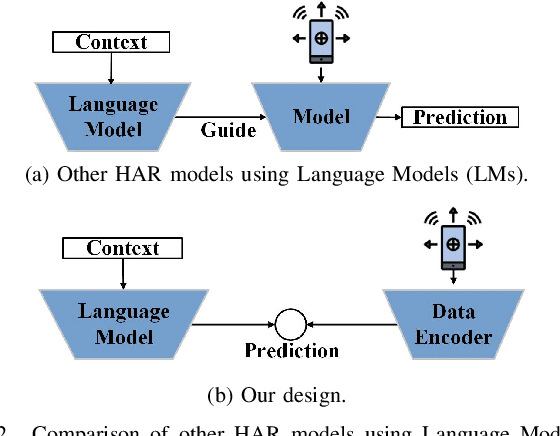 Figure 2 for Semantically Encoding Activity Labels for Context-Aware Human Activity Recognition
