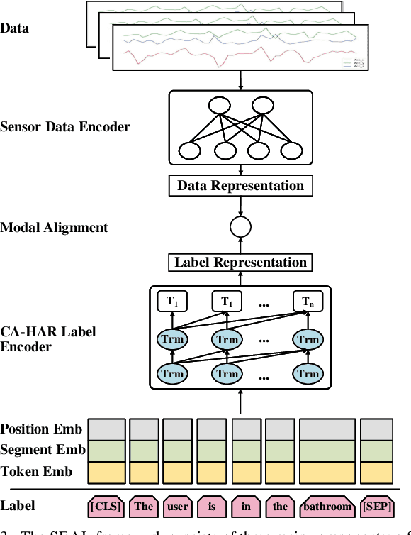 Figure 3 for Semantically Encoding Activity Labels for Context-Aware Human Activity Recognition