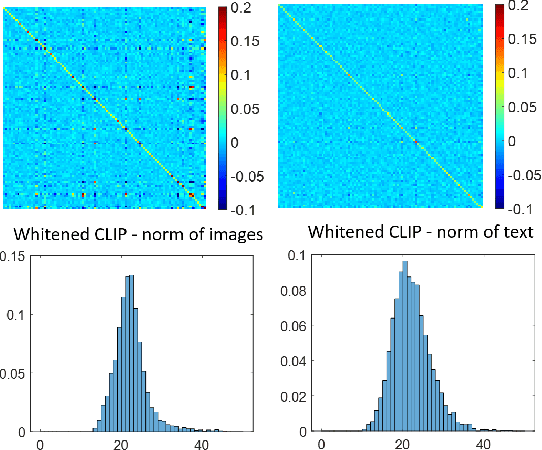 Figure 2 for The Double-Ellipsoid Geometry of CLIP