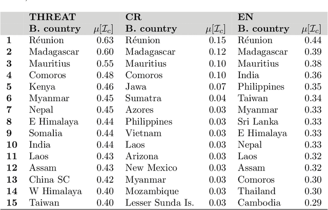 Figure 4 for AI-based Mapping of the Conservation Status of Orchid Assemblages at Global Scale