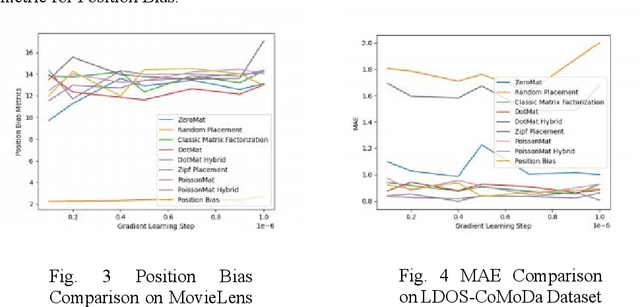 Figure 2 for Mitigating Position Bias with Regularization for Recommender Systems