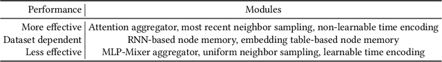 Figure 1 for Towards Ideal Temporal Graph Neural Networks: Evaluations and Conclusions after 10,000 GPU Hours