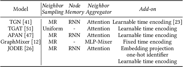 Figure 3 for Towards Ideal Temporal Graph Neural Networks: Evaluations and Conclusions after 10,000 GPU Hours