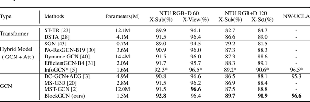 Figure 2 for Overcoming Topology Agnosticism: Enhancing Skeleton-Based Action Recognition through Redefined Skeletal Topology Awareness
