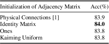 Figure 4 for Overcoming Topology Agnosticism: Enhancing Skeleton-Based Action Recognition through Redefined Skeletal Topology Awareness
