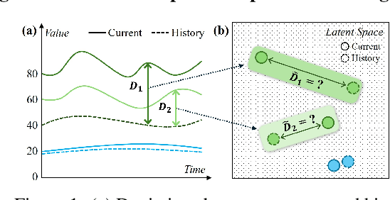 Figure 1 for How Different from the Past? Spatio-Temporal Time Series Forecasting with Self-Supervised Deviation Learning