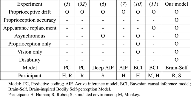 Figure 2 for Brain-inspired bodily self-perception model that replicates the rubber hand illusion
